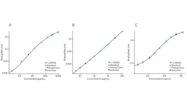 Octet® R4 system for label-free characterization of biomolecules ...