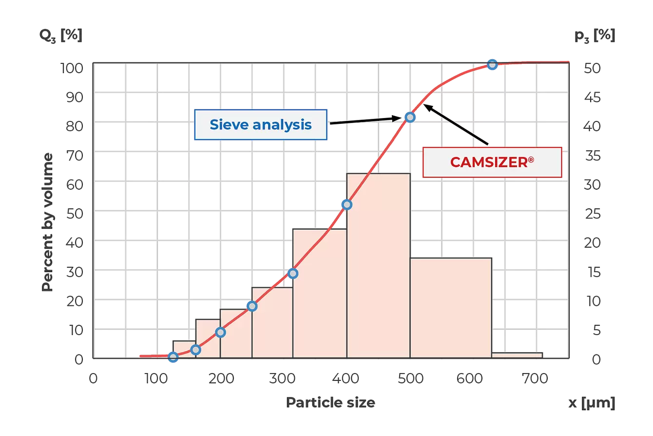 Perfect compliance of sieve analysis and CAMSIZER measurement results for granulated fertilizer